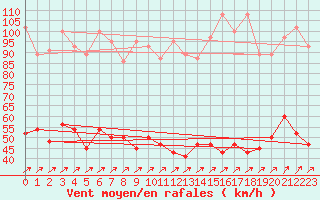 Courbe de la force du vent pour Napf (Sw)