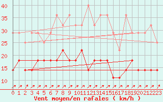 Courbe de la force du vent pour Arcen Aws