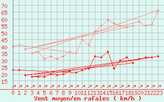 Courbe de la force du vent pour Tours (37)