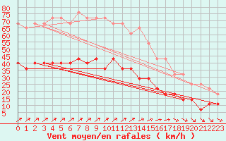 Courbe de la force du vent pour Gotska Sandoen