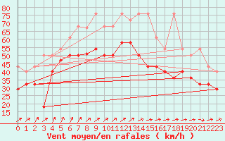 Courbe de la force du vent pour Helgoland