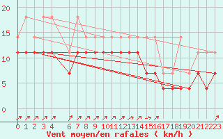 Courbe de la force du vent pour Kleine-Brogel (Be)