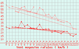 Courbe de la force du vent pour Schmuecke