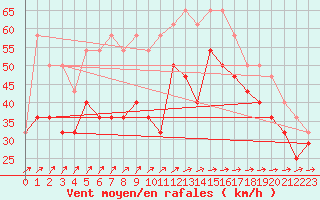 Courbe de la force du vent pour Kotka Haapasaari