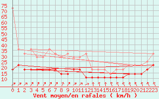 Courbe de la force du vent pour Hoherodskopf-Vogelsberg