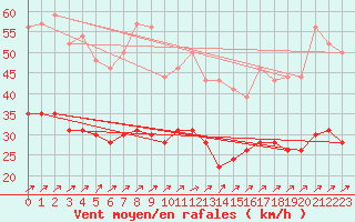 Courbe de la force du vent pour Troyes (10)
