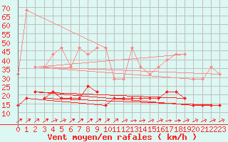 Courbe de la force du vent pour Elsenborn (Be)