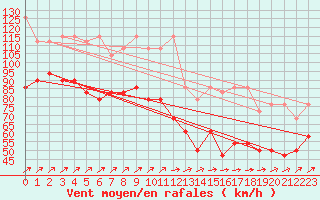 Courbe de la force du vent pour Brocken