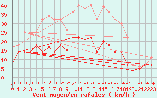 Courbe de la force du vent pour Luedenscheid