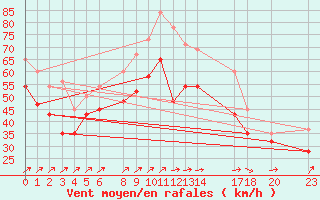 Courbe de la force du vent pour Great Dun Fell