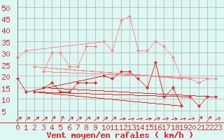 Courbe de la force du vent pour Orly (91)