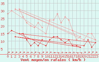 Courbe de la force du vent pour Belfort-Dorans (90)