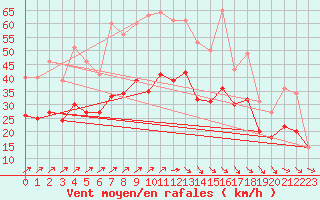 Courbe de la force du vent pour Ploudalmezeau (29)