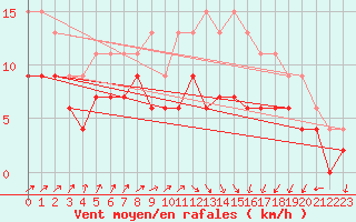 Courbe de la force du vent pour Ploumanac