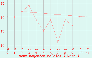 Courbe de la force du vent pour Monte Caseros Aerodrome