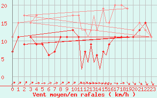 Courbe de la force du vent pour Islay