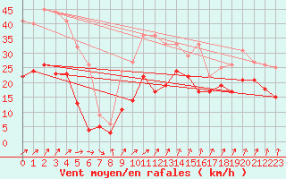 Courbe de la force du vent pour Memmingen