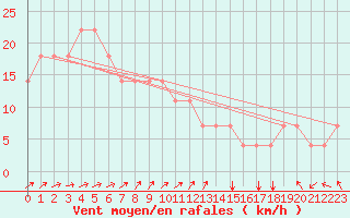 Courbe de la force du vent pour Idar-Oberstein