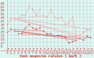 Courbe de la force du vent pour Napf (Sw)