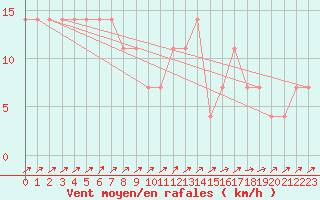 Courbe de la force du vent pour Semmering Pass