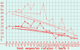 Courbe de la force du vent pour Artern