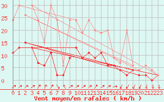 Courbe de la force du vent pour Hallau