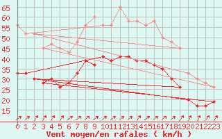 Courbe de la force du vent pour Manston (UK)