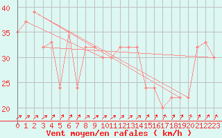 Courbe de la force du vent pour la bouée 62121