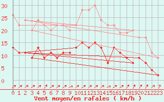 Courbe de la force du vent pour Angers-Beaucouz (49)