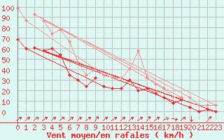 Courbe de la force du vent pour Capel Curig