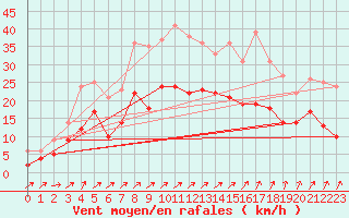 Courbe de la force du vent pour Belm