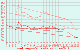 Courbe de la force du vent pour Ile Rousse (2B)