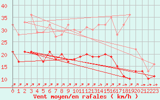 Courbe de la force du vent pour Melun (77)