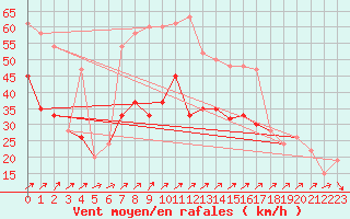 Courbe de la force du vent pour Kinloss