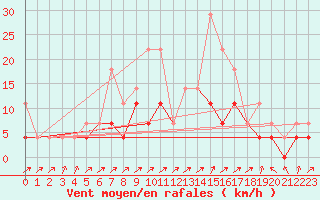 Courbe de la force du vent pour Luizi Calugara