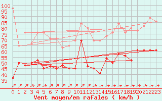 Courbe de la force du vent pour Cairngorm