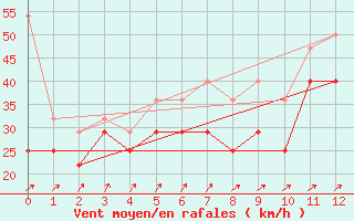 Courbe de la force du vent pour Leuchtturm Kiel