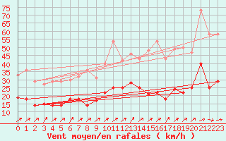 Courbe de la force du vent pour Luedenscheid