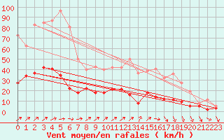Courbe de la force du vent pour Trappes (78)