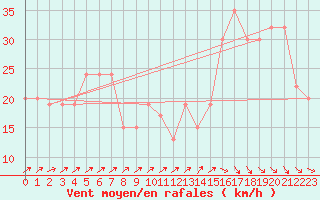 Courbe de la force du vent pour Monte Cimone