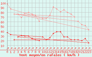 Courbe de la force du vent pour Ile Rousse (2B)