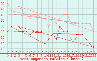 Courbe de la force du vent pour Naven