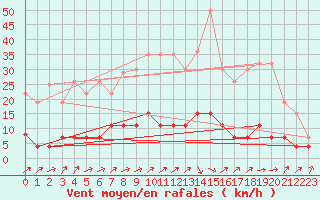 Courbe de la force du vent pour Belfort (90)