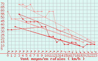 Courbe de la force du vent pour Wasserkuppe