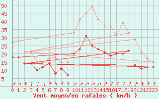Courbe de la force du vent pour Caen (14)