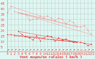 Courbe de la force du vent pour Bad Salzuflen
