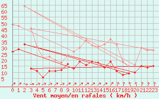 Courbe de la force du vent pour Alenon (61)