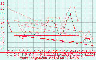 Courbe de la force du vent pour Nahkiainen