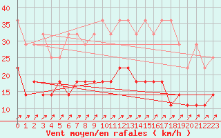 Courbe de la force du vent pour Heino Aws