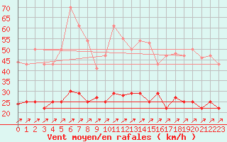 Courbe de la force du vent pour Luedenscheid